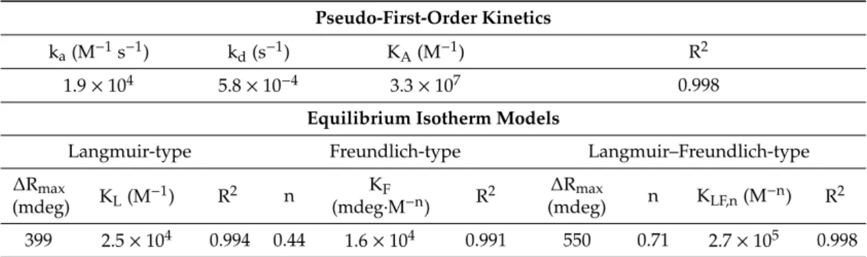 Table 2. Estimated parameters of kinetic law and sorption isotherm relationships in the case of glyphosate sorption onto CS/ZnO SPR sensors at pH 5.5 (see relationships (3) to (6)).