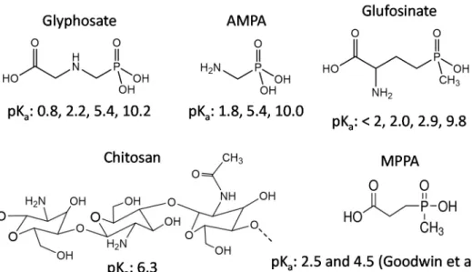 Figure 1. Structures and pK a  of glyphosate, chitosan (CS), and other studied compounds (molar mass  of glyphosate: 169.07 g/mol; aminomethylphosphonic acid (AMPA): 111.04 g/mol; glufosinate: 181.13  g/mol; 3-methyl-phosphinico-propionic acid (MPPA): 152.
