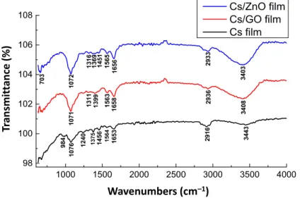 Figure 3. FTIR spectra of CS, CS/GO, and CS/ZnO composite thin film cross-linked by GA