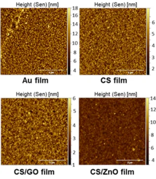 Figure 5. AFM images of Au electrode, CS, CS/GO, and CS/ZnO composite thin films cross-linked by GA.