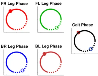 Fig. 2. Gait Scheduler Phase Map. An overall phase variable, φ, controls the gait cycle with each leg having an individual offset