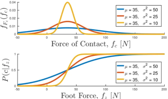 Fig. 6. Probability of Contact From Foot Force. Normal Gaussian distribution for the force during contact initiation and the associated probability of contact given the foot force measurement.