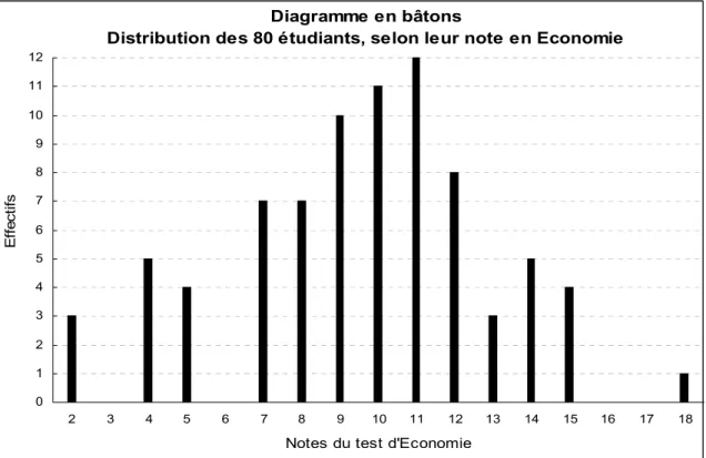 Diagramme en bâtons