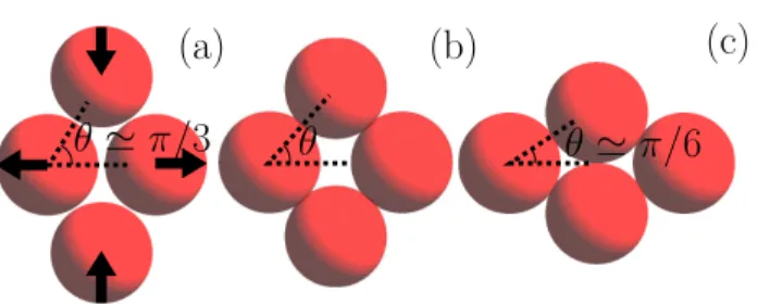 FIG. 1: Schematic representation of a T 1 process with four in-plane spheres. Due to the applied forces, the group of four particles swap neighbours