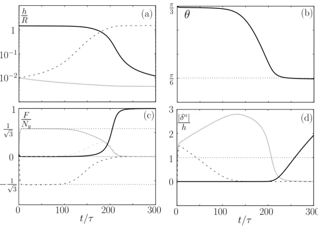 FIG. 4: Time evolution of various quantities in the course of a T 1 process, with parameters κ = 310 − 3 , h 0 = 10 − 2 R and N x = 0