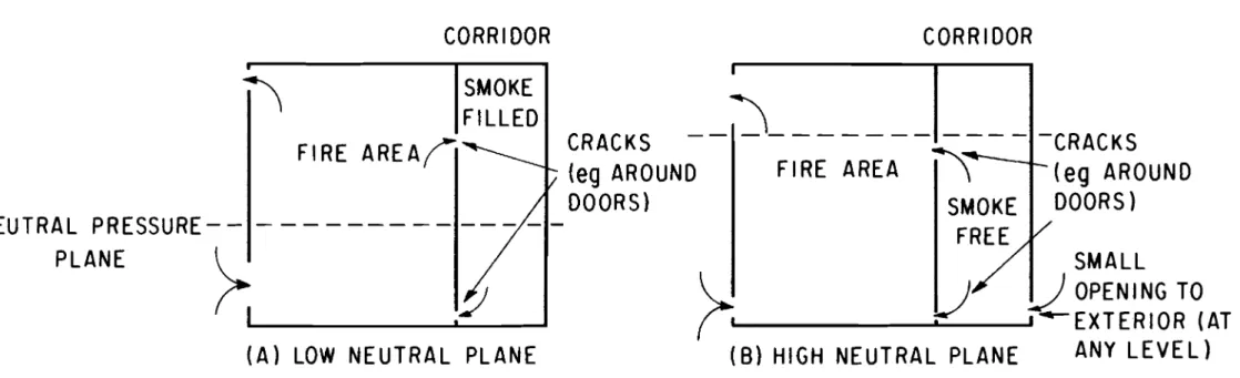 FIGURE  I  THE  EFFECT  OF  LOCATION  OF  N E U T R A L   PRESSURE  PLANE 