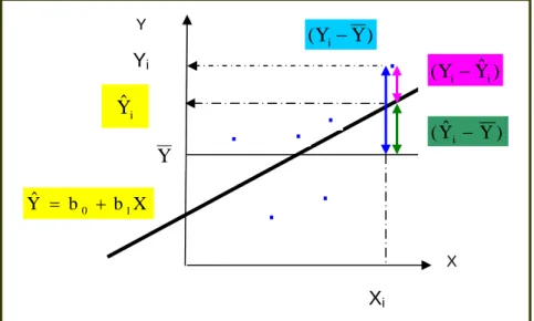 Figure 1.4  Décomposition des différents écarts 