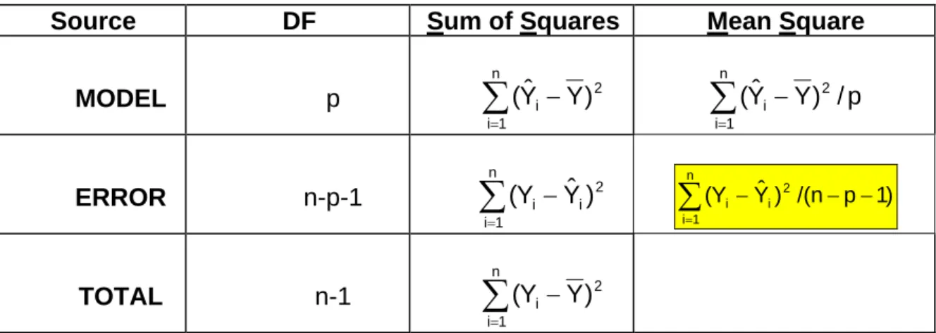 Figure 1.5  Décomposition des SS –Sums of Squares 