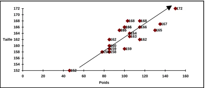 Figure 1.7  Taille en fonction du Poids 
