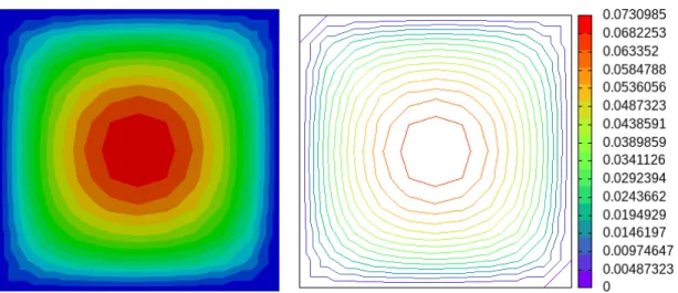 Figure 1.1: Solution of the model problem for d = 2 with the P 1 element: visualization (left) with paraview as filled isocontours ; (right) with gnuplot as unfilled isocontours.