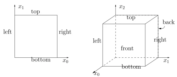 Figure 2.1: The boundary domains for the square and the cube.