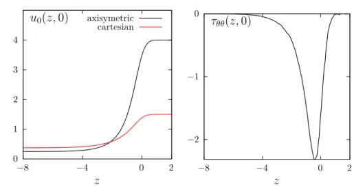 Figure 2.12: Solution of the plane and axisymmetric Stokes problem in the abrupt contraction: