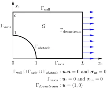 Figure 2.13: Slip boundary conditions for the flow around an obstacle.