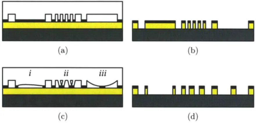 Figure  1-3:  Effect  of  mechanical  stamp  deformation  on  pattern  trasnfer.  (a)  Ideal stamp  contact  behavior  and  (b)  resulting  substrate  pattern  after  development;  (c) actual  stamp  contact  behavior  and  (d)  resulting  substrate  patte