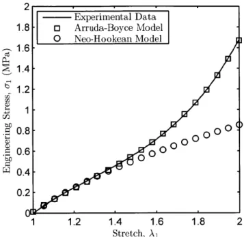 Figure  2-3:  Experimental  tensile  test  data  with  superimposed  best  fit  Arruda-Boyce (po=  0.43  MPa,  Am,=1.21)  and  Neo-Hookean  (po=  0.49  MPa)  models.