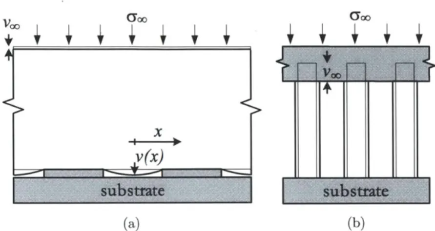 Figure  3-3:  Stamp  feature  deformation  in  two  analytical  limits.  (a)  In  the  limit  of very  small  aspect  ratio,  the  stamp  features  can  be  considered  rigid  compared  to  the bulk  stamp  thickness