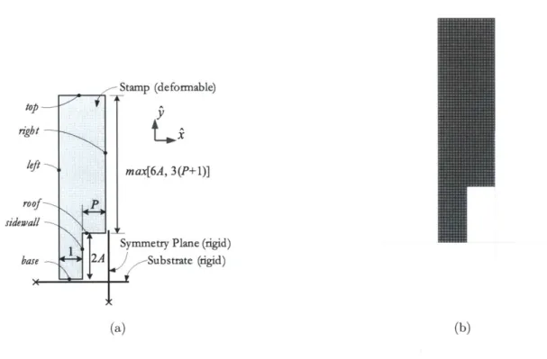 Figure  3-7:  Feature  numerical  simulation  geometry.  (a)  Example  numerical  simula- simula-tion  geometry  showing  characteristic  dimensions,  features,  and  rigid  geometry;  (b) example  mesh  with  minimum  of  ten  elements  along  an  edge.