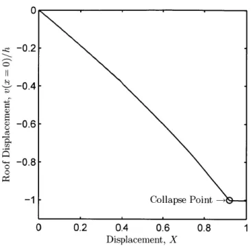 Figure  3-10:  Roof  displacement  plot  and  corresponding  roof collapse  point  from  nu- nu-merical  simulations.