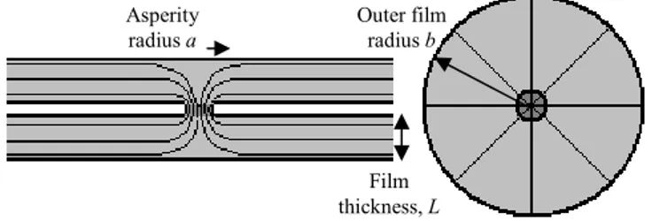 Figure 2.   The contact spot radius a,  the film outer radius b, and the film  thickness L,  for thin films meeting at a single asperity
