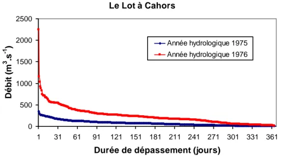 Figure 1-4. Exemples de courbes annuelles des débits classés pour le Lot à Cahors (9170 km²)