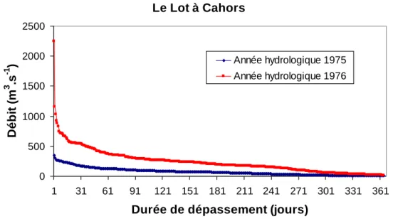 Figure 1-4. Exemples de courbes annuelles des débits classés pour le Lot à Cahors (9170 km²)