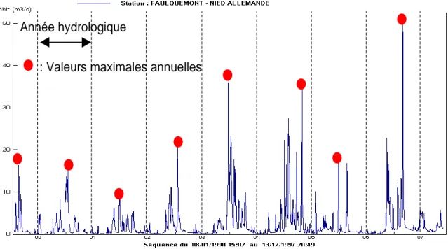 Figure 1-5. Illustration de l’échantillonnage par valeurs maximales annuelles pour la Nied Allemande à  Faulquemont (187 km²)
