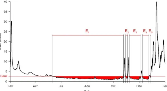 Figure 1-8. Identification des périodes d’étiages à partir d’un seuil de bas débit. 