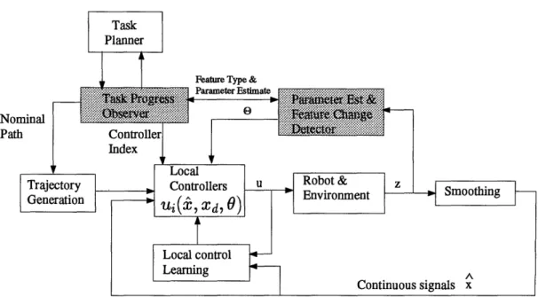 Figure  2-2:  The  components  of the  planning  and  control  system  for the  feature  approach  to  robot  control