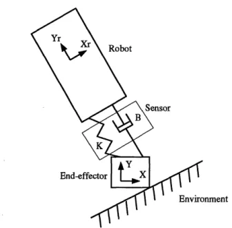 Figure  4-8:  Model  of the  robot,  the  force/torque  sensor,  the  environ- environ-ment  and  the  contacting  link.