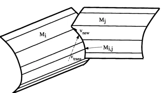 Figure  4-9:  Impact  transition  from  manifold  Mi  to  manifold  Mi,j.