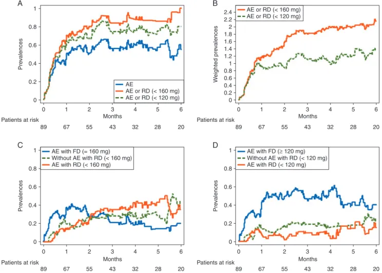 Figure 3. (A) Prevalence of regorafenib toxicity proﬁle (blue (online) curve). Prevalences of regorafenib toxicity proﬁle or reduced doses (orange (online) curve &lt;160 mg, green (online) dot curve &lt;120 mg)