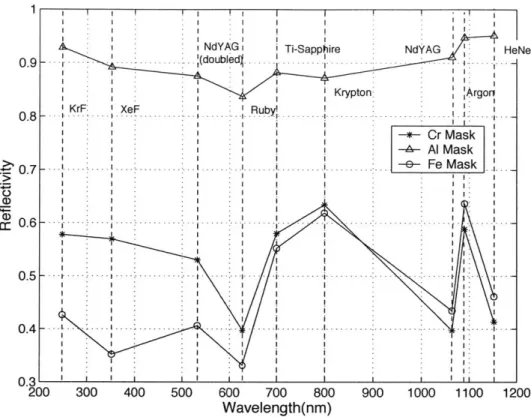 Figure  2-2:  Reflectivity  of  the  mask  structure  for  three  types  of  metal  layer