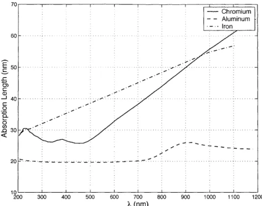 Figure  2-3:  The  95%  absorption  length  plotted  as  a  function  of  wavelength  for  3 metals.