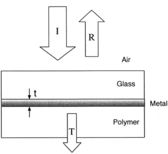 Figure 2-4:  A  mask  with a thin metal  layer  in contact  with a polymer resist.  Although the  transmitted  intensity  is not  reduced  to  zero,  absorption  may be  higher  than the case  shown  in  Figure  2-1