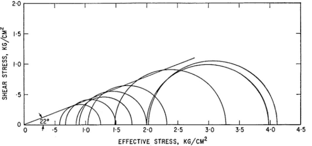 FIGURE  7.  Mohr  diagram of  triaxial  test results on upper clay 