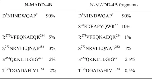 Table  1.  N-terminal  sequences  detected  by  Edman  degradation  from  liquid  N-MADD-4B  samples