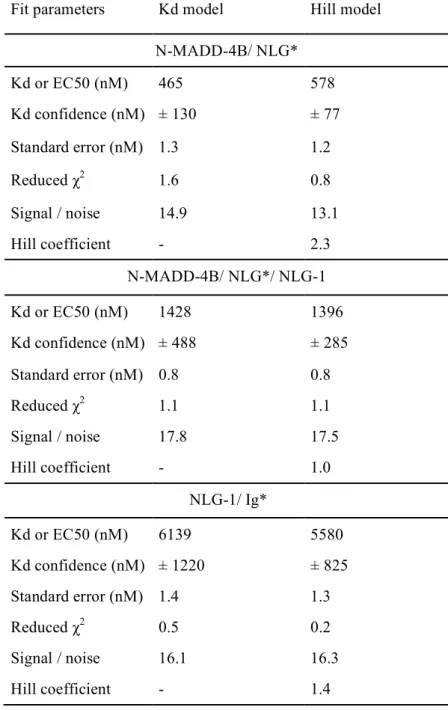 Table 2. Fit parameters obtained for MST experiments between N-MADD-4B and labelled NLG-1  (NLG*) or NLG-1 and labelled Ig (Ig*)