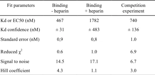 Table 3. Fit parameters obtained for N-MADD-4B binding to labelled NLG-1 (NLG*) in the presence  or absence of heparin