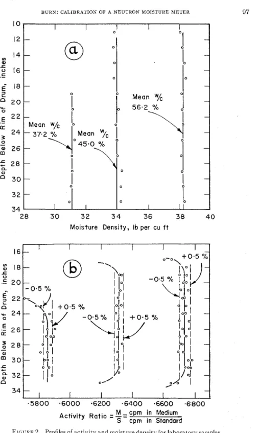 FIGURE  2.  Profiles of  activity and ~noisture  density for laboratory sa~nples  of  Leda clay 