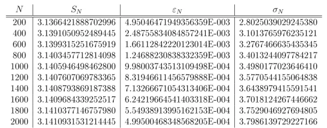 Table 12.3  Approximation de π par la formule de Leibnitz. S N est la valeur des N premiers termes de la série de Leibnitz, σ N est le nombre de chires signicatifs correspondant.