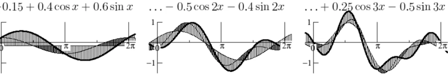Figure 3.1  Exemples de polynômes trigonométriques