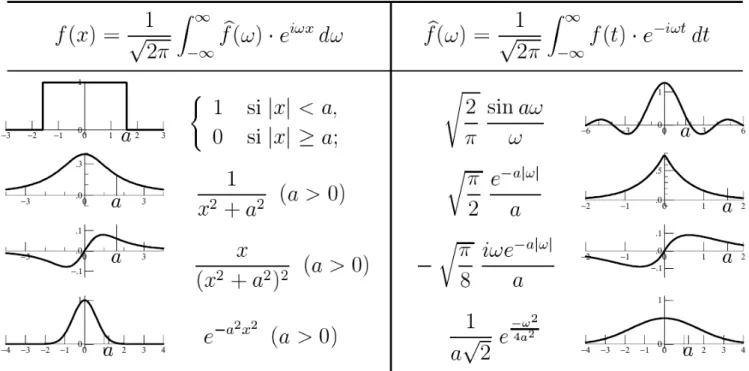 Table 4.1  une petite table de transformée de Fourier