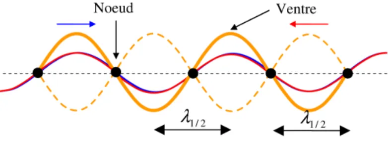 Figure 2: Onde stationnaire dans un tuyau. La ﬁgure représente schématiquement les ondes de déplacement.