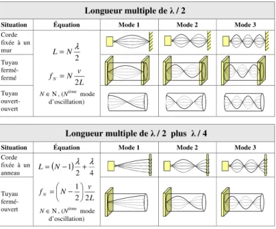 Figure 3: Condition de résonance. VibreurGBFAdaptateurd’impedance L MassePoulie Corde