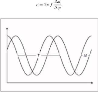 Figure 1: représentation du déphasage d’un signal périodique En choisissant une très grande fréquence de modulation, on obtient des déphasages signiﬁcatifs pour des distances de  prop-agation courtes.