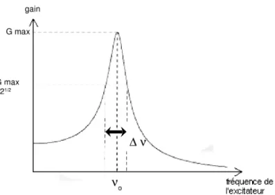 Figure 1: Représentation schématique de la variation du gain d’un oscillateur forcé et amorti en fonction de la fréquence d’excitation.