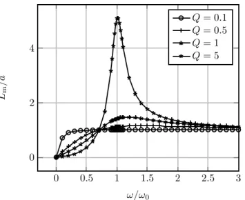 Figure 2: Amplitude d’oscillation de la longeur du ressort