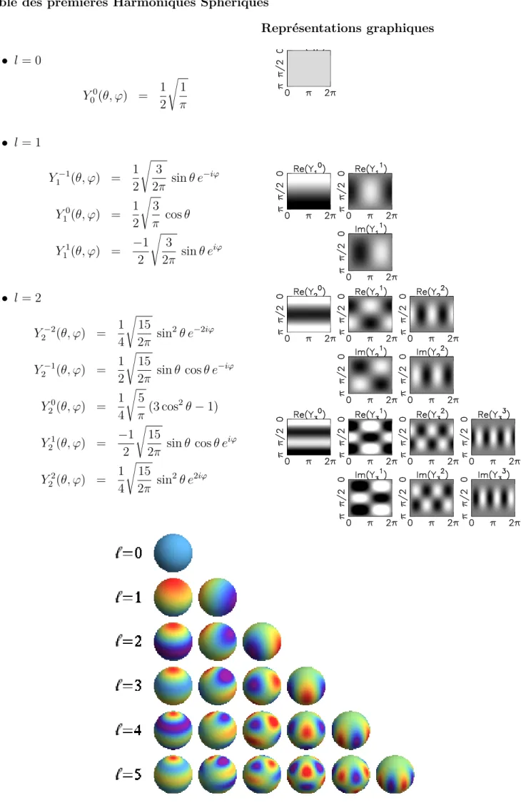 Table des premières Harmoniques Sphériques • l = 0 Y 0 0 (θ, ϕ) = 1 2 s 1π • l = 1 Y 1 −1 (θ, ϕ) = 1 2 s 3 2π sin θ e −iϕ Y 1 0 (θ, ϕ) = 1 2 s 3 π cos θ Y 1 1 (θ, ϕ) = −1 2 s 3 2π sin θ e iϕ • l = 2 Y 2 −2 (θ, ϕ) = 1 4 s 152π sin 2 θ e −2iϕ Y 2 −1 (θ, ϕ) =