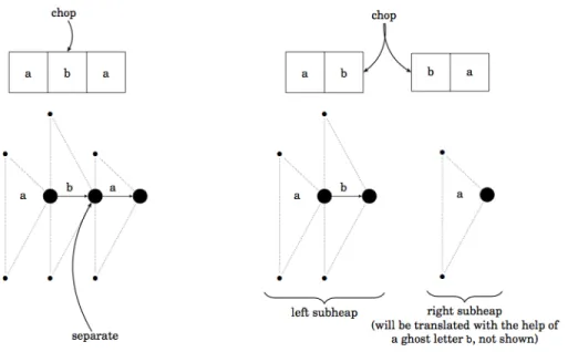 Figure 4.2: The correspondence between PITL’s chop ‘C’ and separation logic’s separating conjunction ‘ ∗ ’ (before and after).