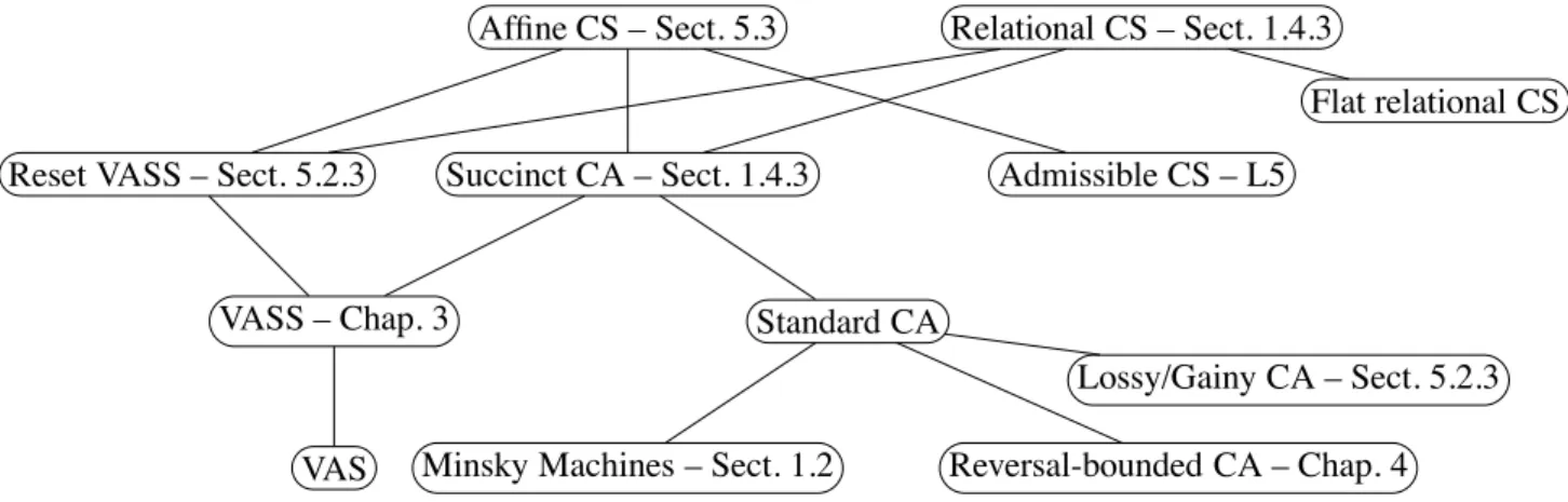Figure 1.4: Classes of Counter Systems Relational counter systems